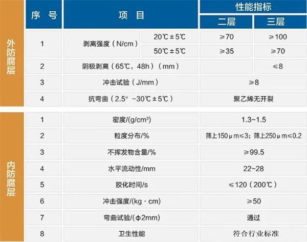 青岛3pe加强级防腐钢管性能指标参数